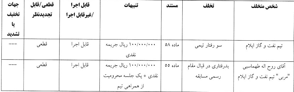 صدور آرای لیگ دسته سوم فوتبال صدور آرای لیگ دسته سوم فوتبال
