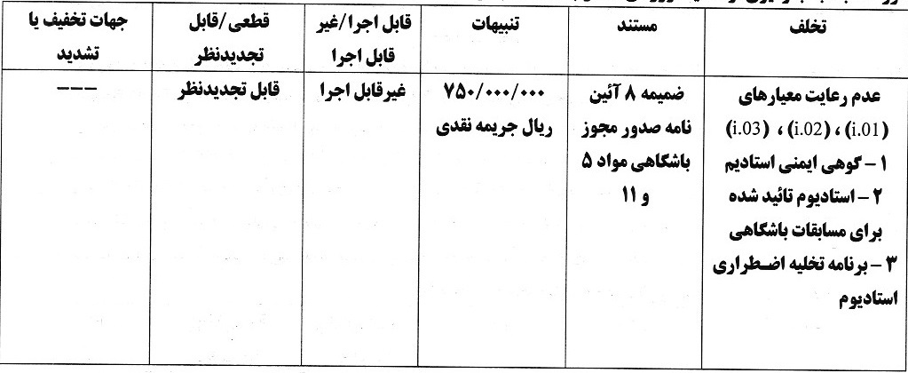 اعلام آرای انضباطی در خصوص عدم رعایت معیارهای مجوز حرفهای باشگاههای لیگ برتری اعلام آرای انضباطی در خصوص عدم رعایت معیارهای مجوز حرفهای باشگاههای لیگ برتری