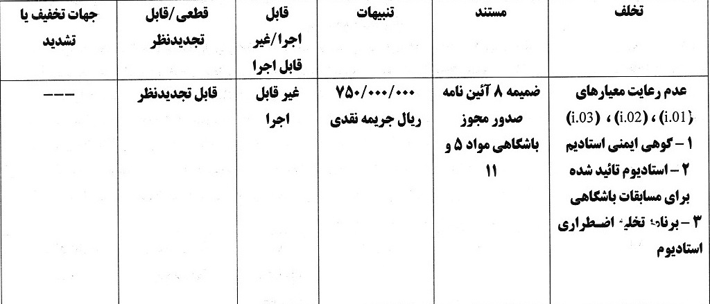 اعلام آرای انضباطی در خصوص عدم رعایت معیارهای مجوز حرفهای باشگاههای لیگ برتری اعلام آرای انضباطی در خصوص عدم رعایت معیارهای مجوز حرفهای باشگاههای لیگ برتری