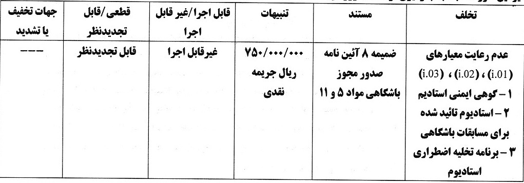 اعلام آرای انضباطی در خصوص عدم رعایت معیارهای مجوز حرفهای باشگاههای لیگ برتری اعلام آرای انضباطی در خصوص عدم رعایت معیارهای مجوز حرفهای باشگاههای لیگ برتری