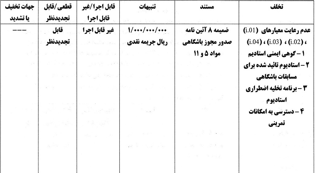 اعلام آرای انضباطی در خصوص عدم رعایت معیارهای مجوز حرفهای باشگاههای لیگ برتری اعلام آرای انضباطی در خصوص عدم رعایت معیارهای مجوز حرفهای باشگاههای لیگ برتری