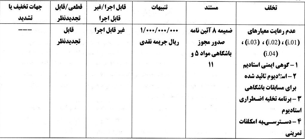 اعلام آرای انضباطی در خصوص عدم رعایت معیارهای مجوز حرفهای باشگاههای لیگ برتری اعلام آرای انضباطی در خصوص عدم رعایت معیارهای مجوز حرفهای باشگاههای لیگ برتری