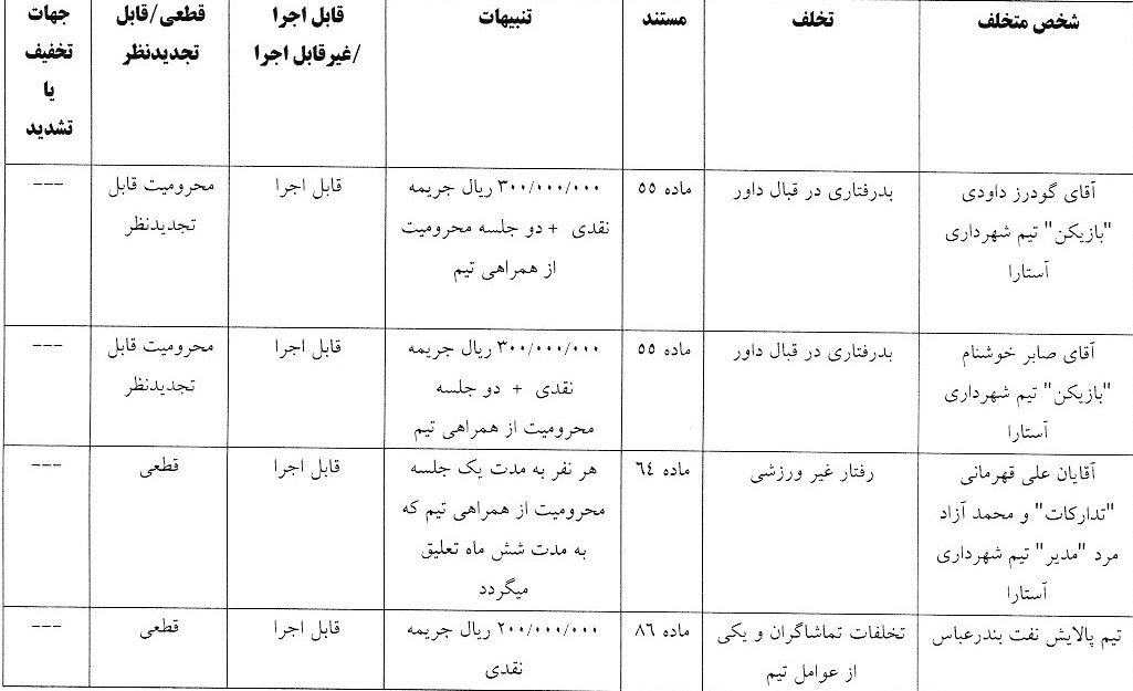 آرای لیگ دسته اول صادر شد آرای لیگ دسته اول صادر شد