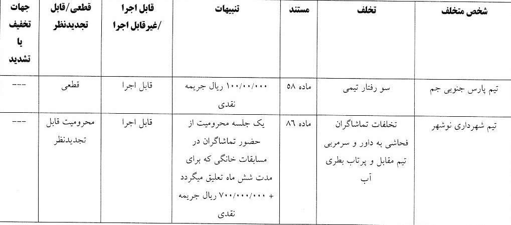 آرای لیگ دسته اول صادر شد آرای لیگ دسته اول صادر شد