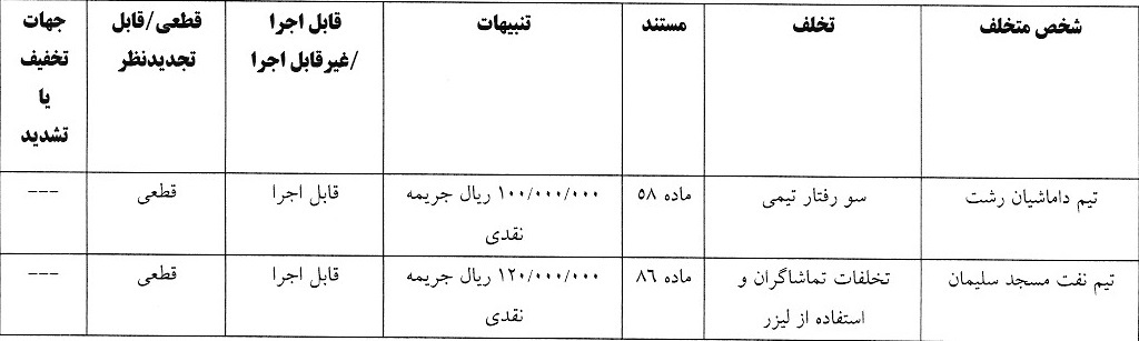 آرای لیگ دسته اول صادر شد آرای لیگ دسته اول صادر شد