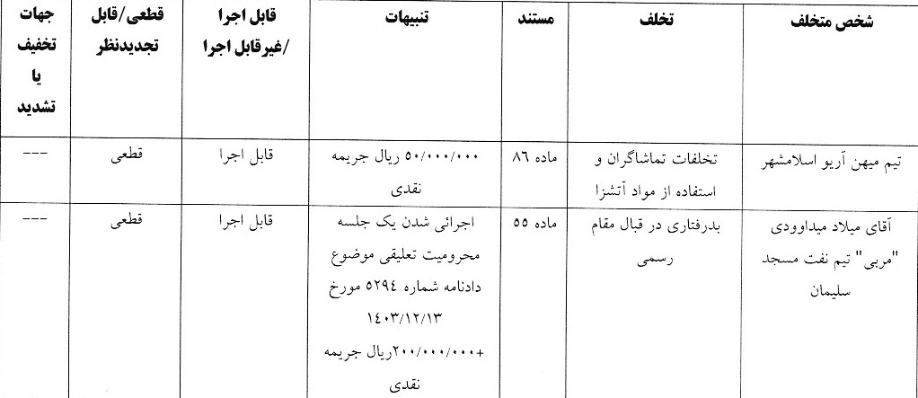 آرای لیگ دسته اول انضباطی صادر شد