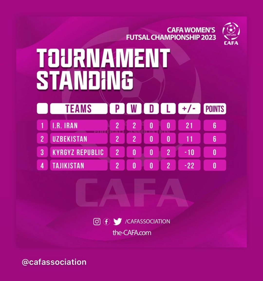 صدرنشینی ایران با ۶ امتیاز و ۲۱ گل زده صدرنشینی ایران با ۶ امتیاز و ۲۱ گل زده