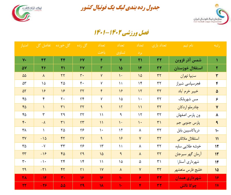 رتبه بندی تیم ها در جدول نهایی لیگ یک فصل ۱۴۰۲-۱۴۰۱ رتبه بندی تیم ها در جدول نهایی لیگ یک فصل ۱۴۰۲-۱۴۰۱