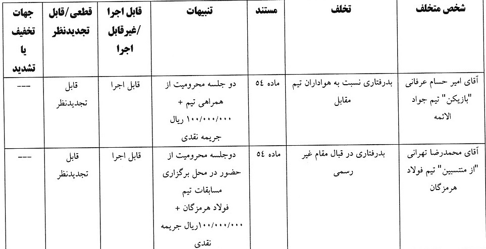 اعلام رای تخلفات بازیکنان فوتسال تیم فولاد هرمزگان
