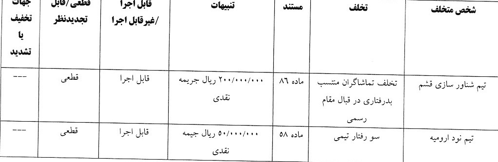 جریمه نقدی و محرومیت برای تیم های لیگ یک فوتبال