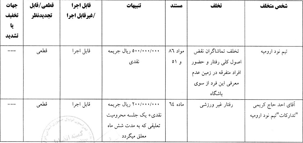 5 رای انضباطی صادر شد