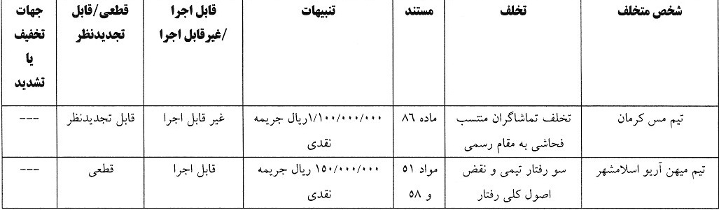 5 رای انضباطی صادر شد