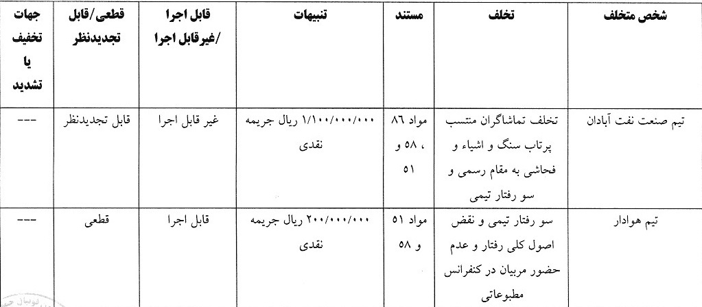 5 رای انضباطی صادر شد