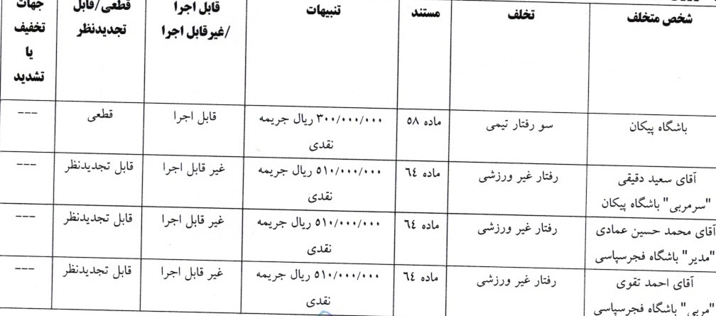 8 رای لیگ برتر فوتبال اعلام شد 8 رای لیگ برتر فوتبال اعلام شد